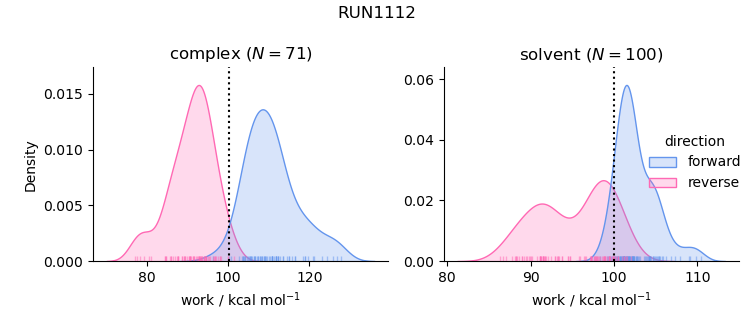 work distributions