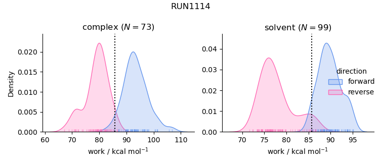 work distributions