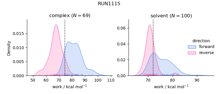 work distributions