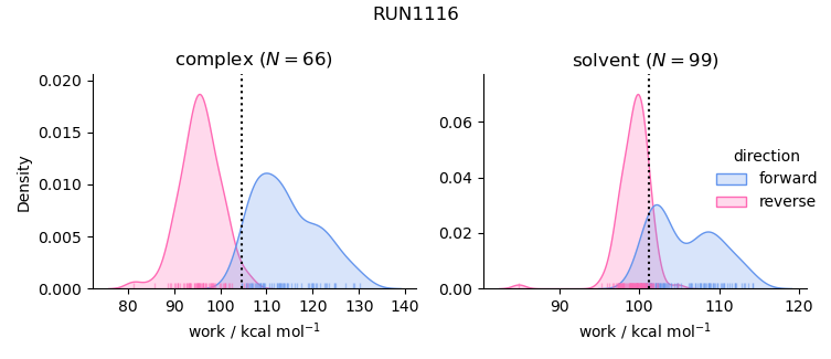 work distributions
