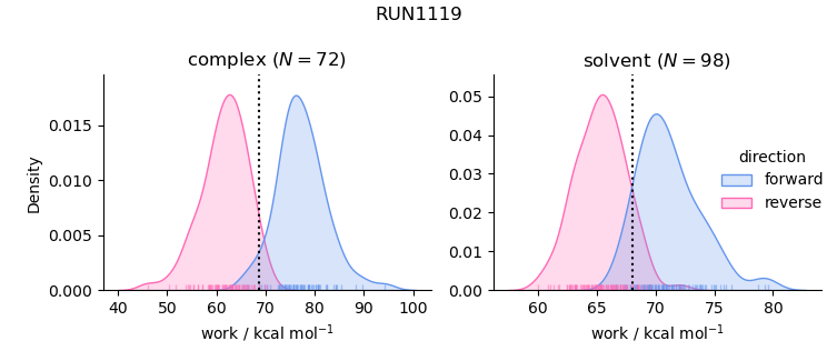 work distributions