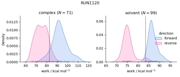 work distributions