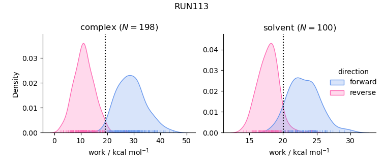 work distributions