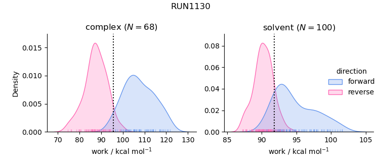 work distributions