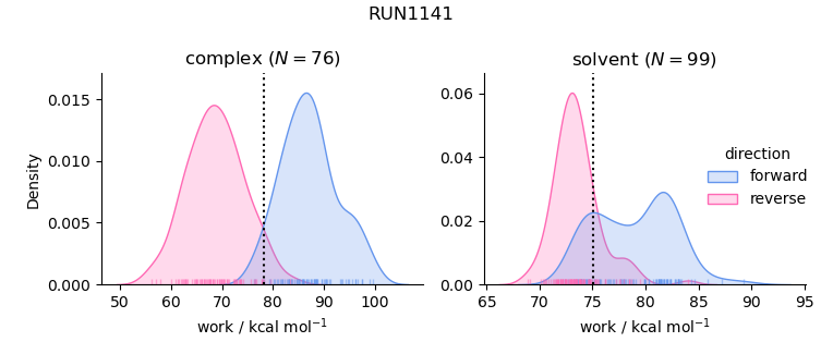 work distributions