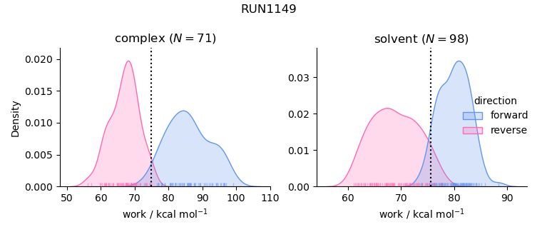 work distributions