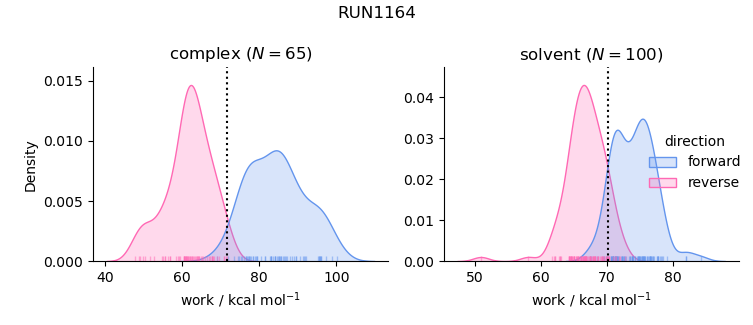 work distributions