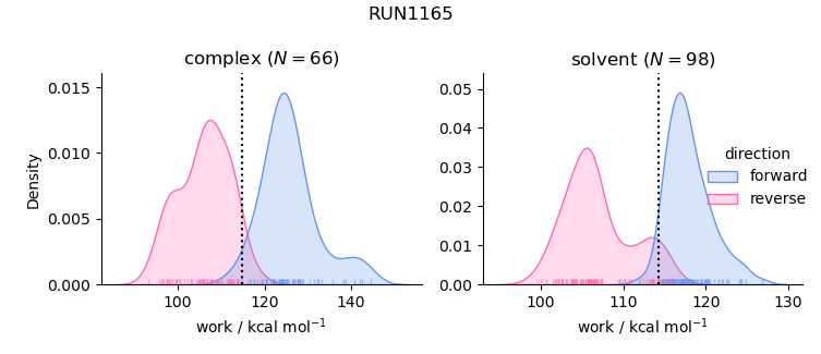 work distributions