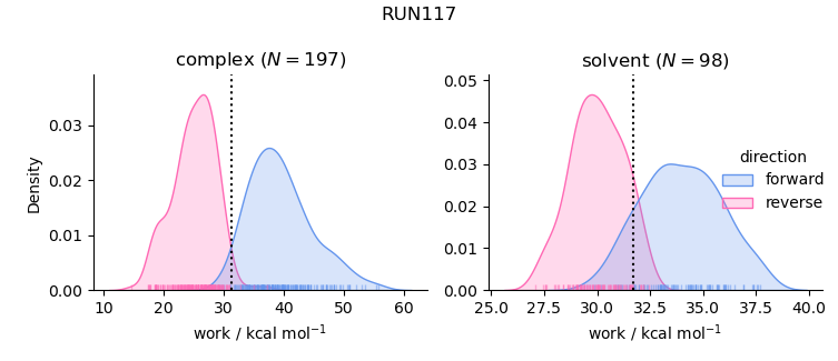 work distributions
