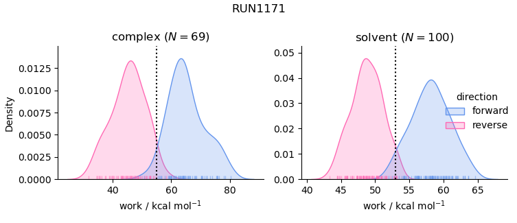 work distributions