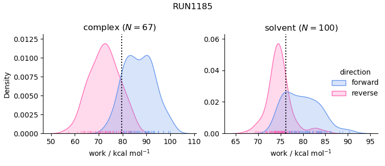 work distributions