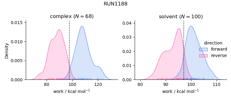 work distributions