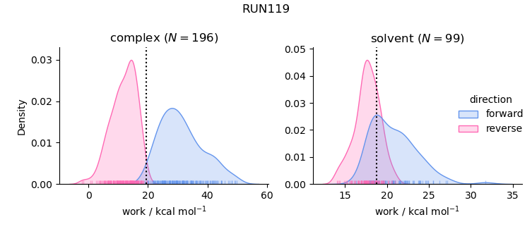 work distributions