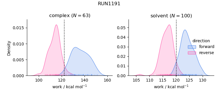 work distributions