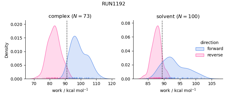 work distributions