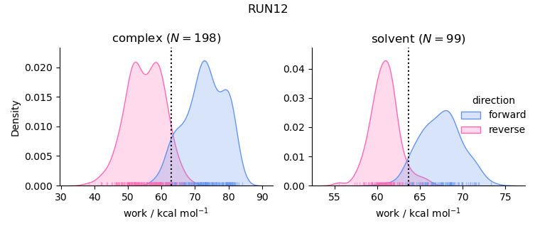 work distributions