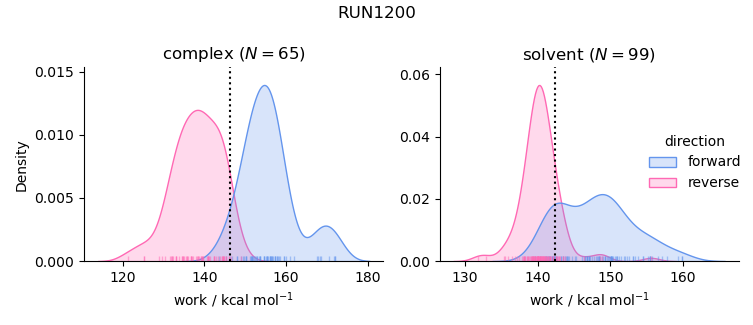 work distributions