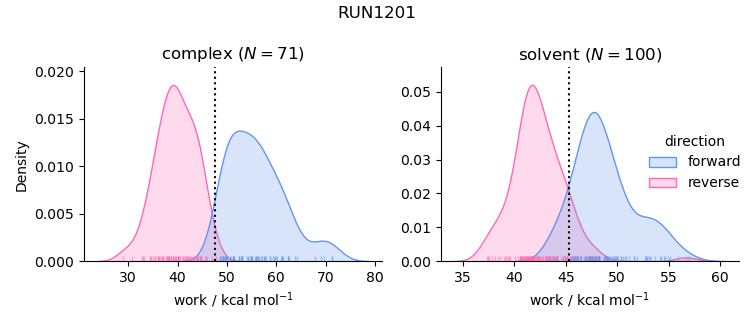 work distributions
