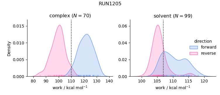 work distributions