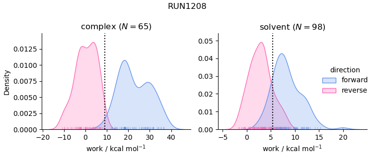 work distributions