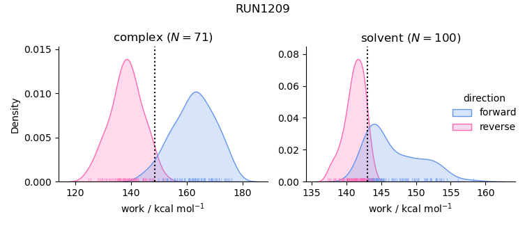 work distributions
