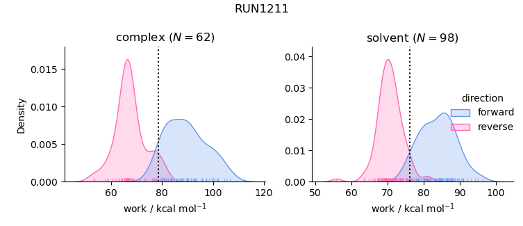 work distributions