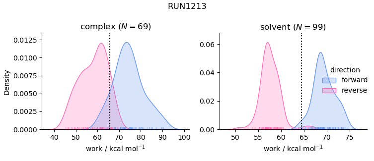 work distributions