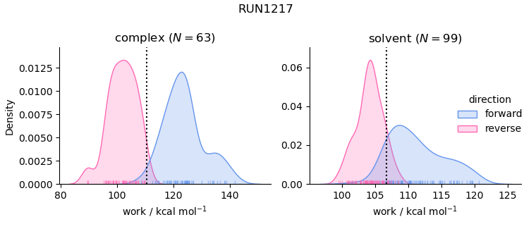 work distributions