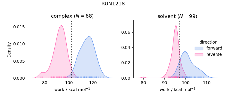 work distributions