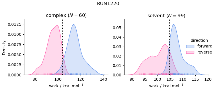 work distributions