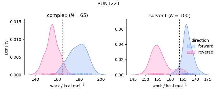 work distributions