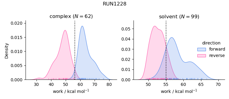 work distributions