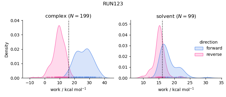 work distributions