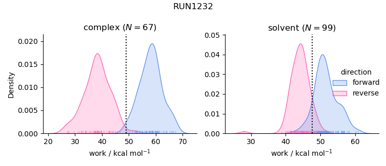 work distributions