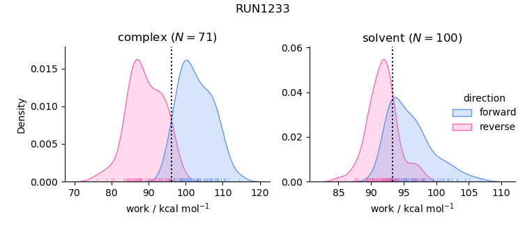 work distributions