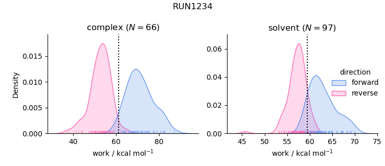 work distributions