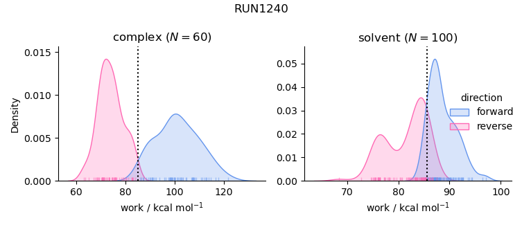 work distributions