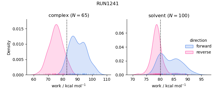 work distributions