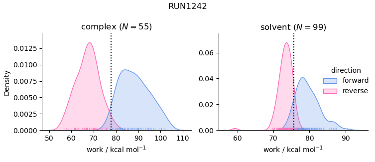 work distributions