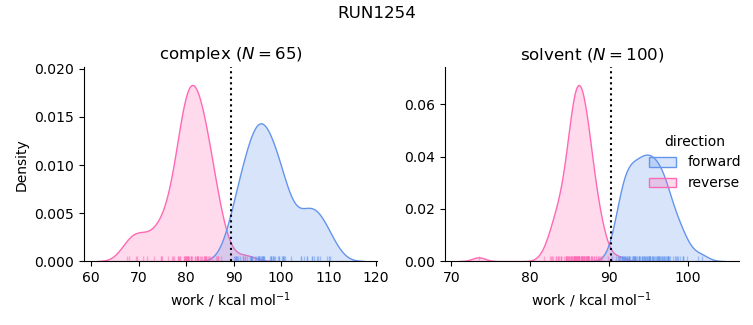 work distributions