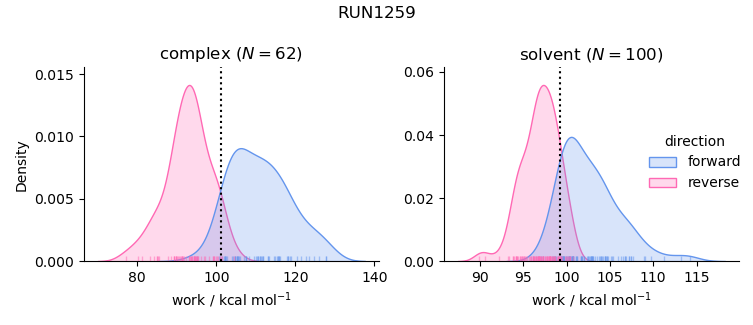 work distributions