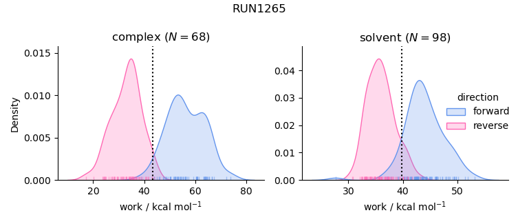 work distributions