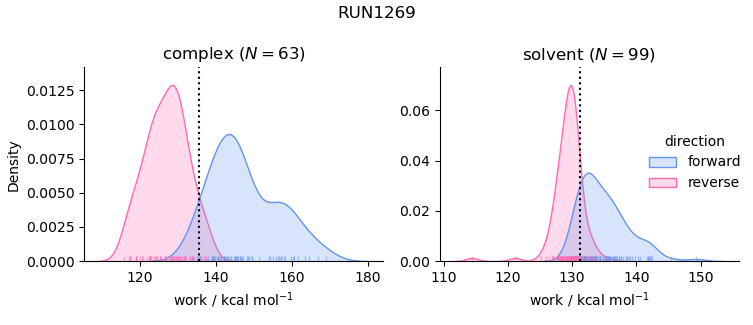 work distributions