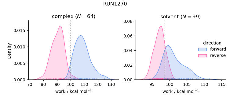 work distributions