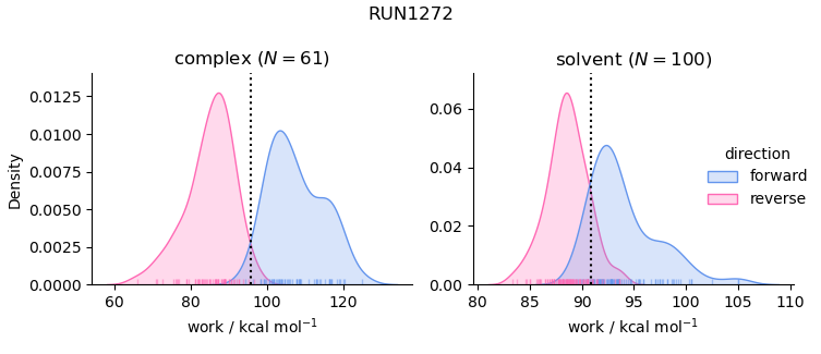 work distributions