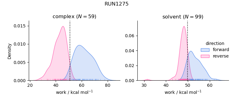 work distributions