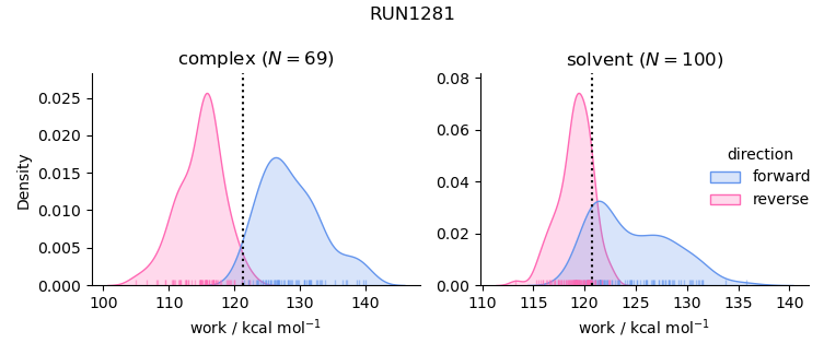 work distributions