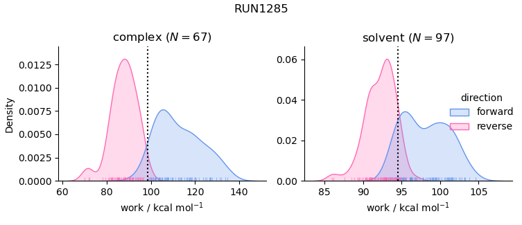 work distributions