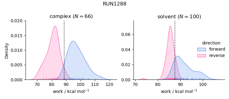 work distributions
