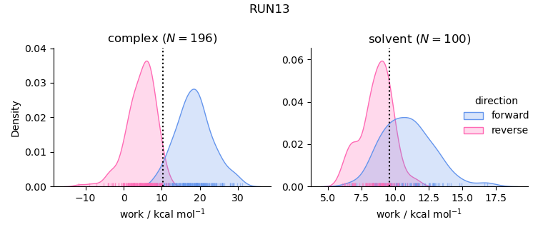 work distributions